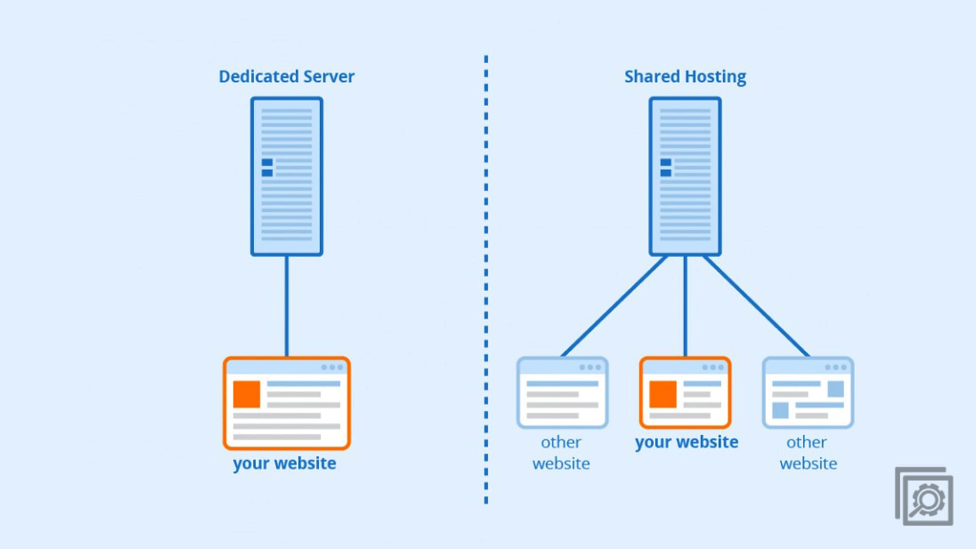 Dedicated Server vs. Shared Hosting Server